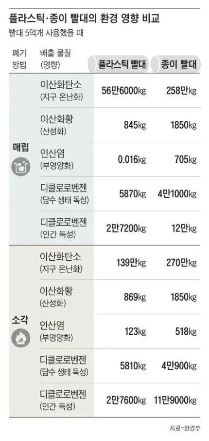 플라스틱 빨대 vs 종이빨대 비교 결과