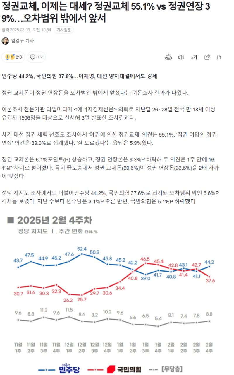 거세진 탄핵 반대 여론, 국힘 민주당 지지 격차 더 벌어져