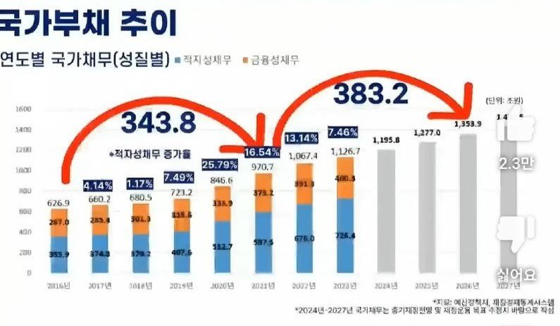 '문재인정부 정부부채 400조'의 진실