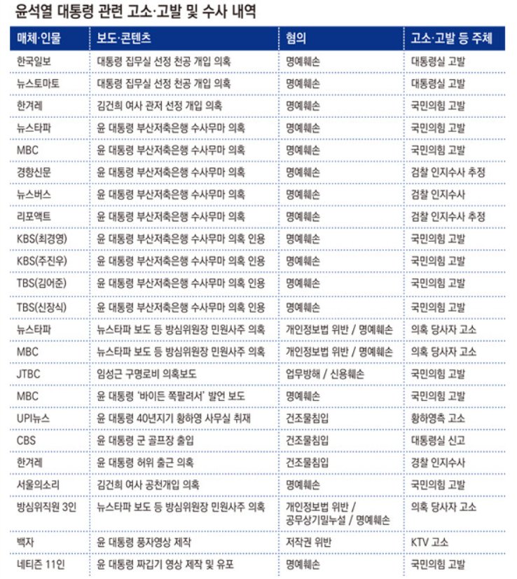 윤석열 관련 고소 고발 내역(언론사, 언론인, 방송인 등)