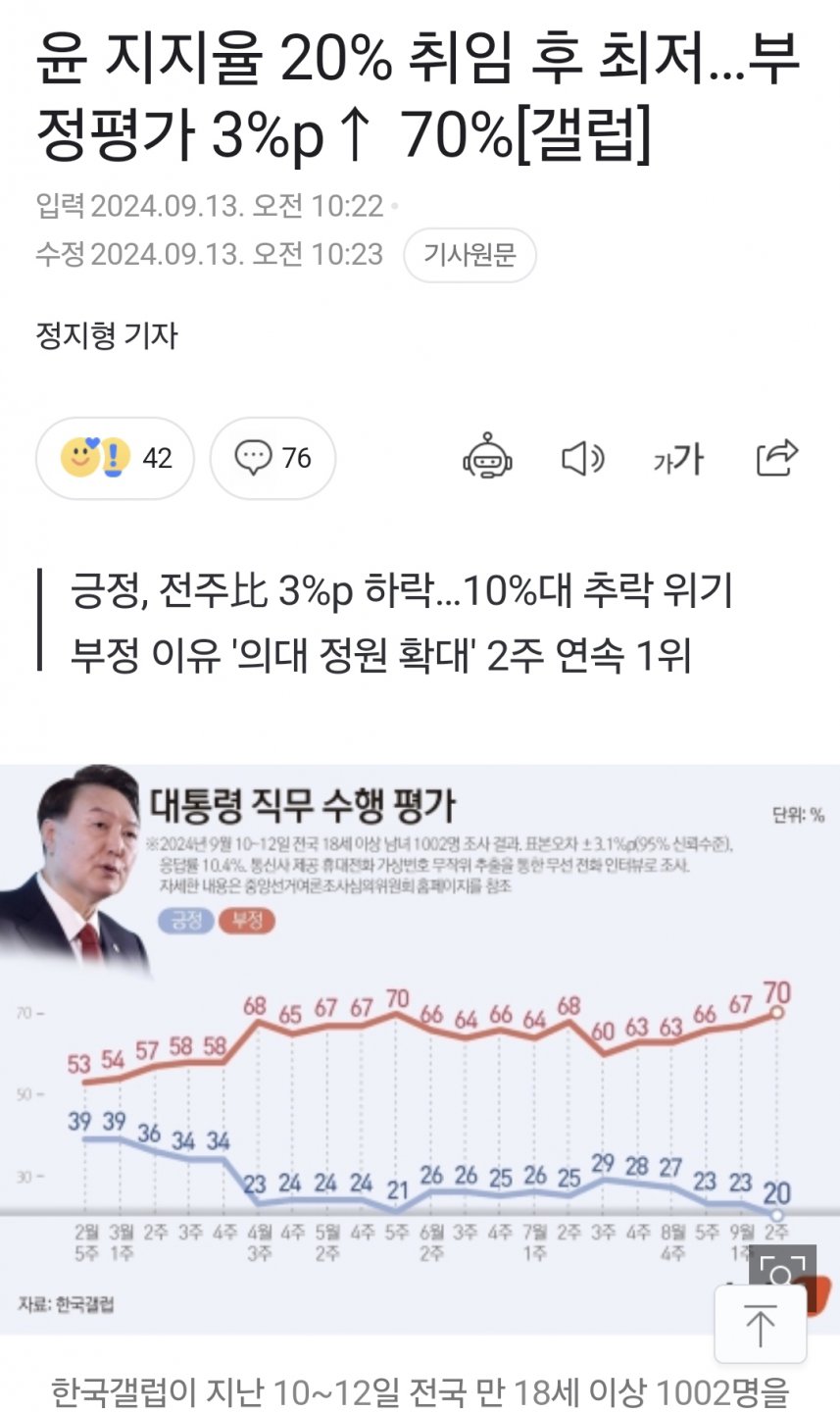 윤 지지율 20% 취임 후 최저…부정평가 3%p↑ 70%