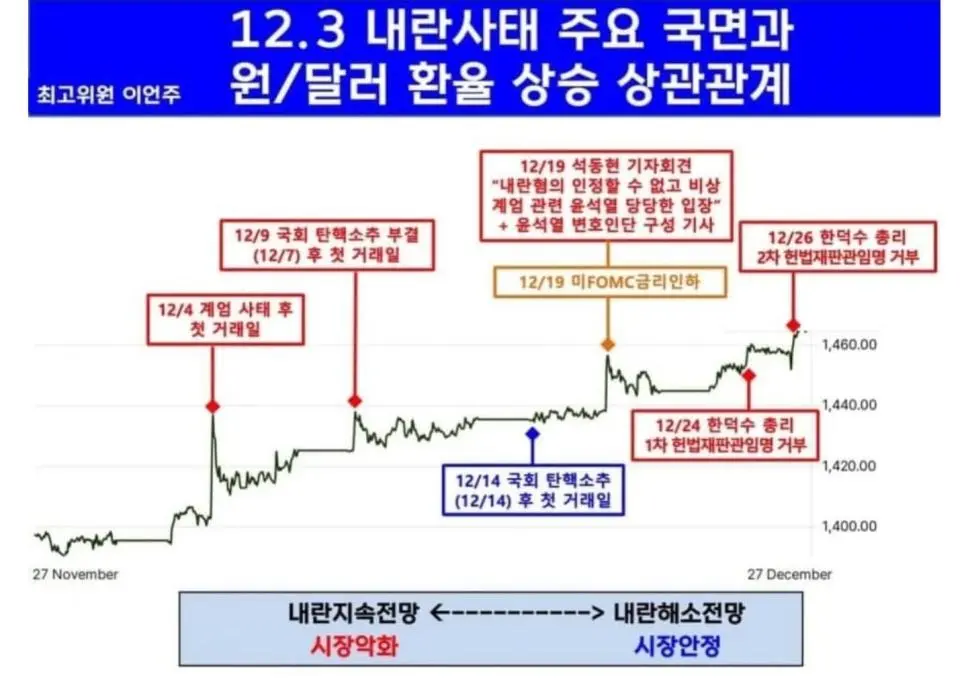 내란이후 환율폭등의 변곡점들