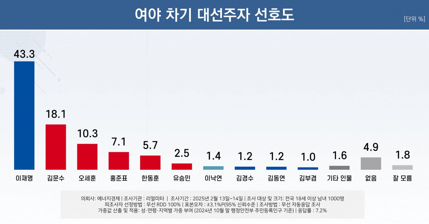 리얼미터 최근 여론조사로 보는 가상 매치