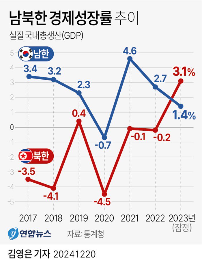 241220 남북한 경제성장률 추이.jpg