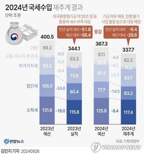 나라곳간 '구멍', 재원대책은 '빈칸'…내수대응 실탄도 비상