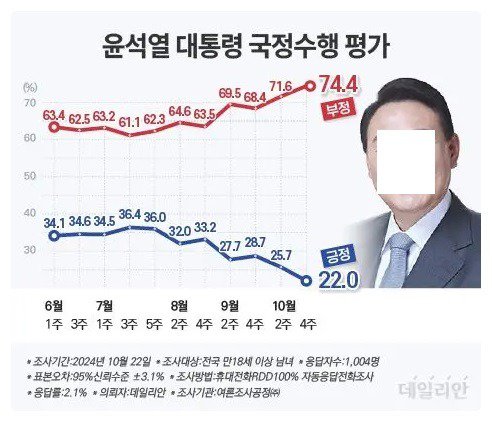 추락하는 섞열이 지지율 - 슬슬 끝이 보이는 듯