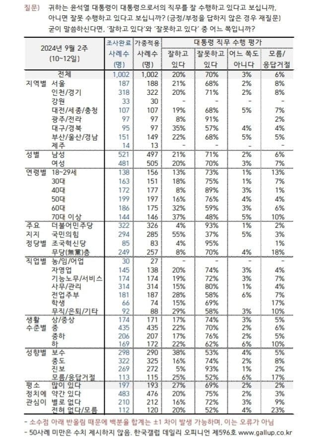 갤럽 9월 2주차 윤석열 지지율