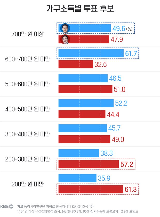 아직도 윤석열 지지율 10%대 나온다는거 듣고 생각난거