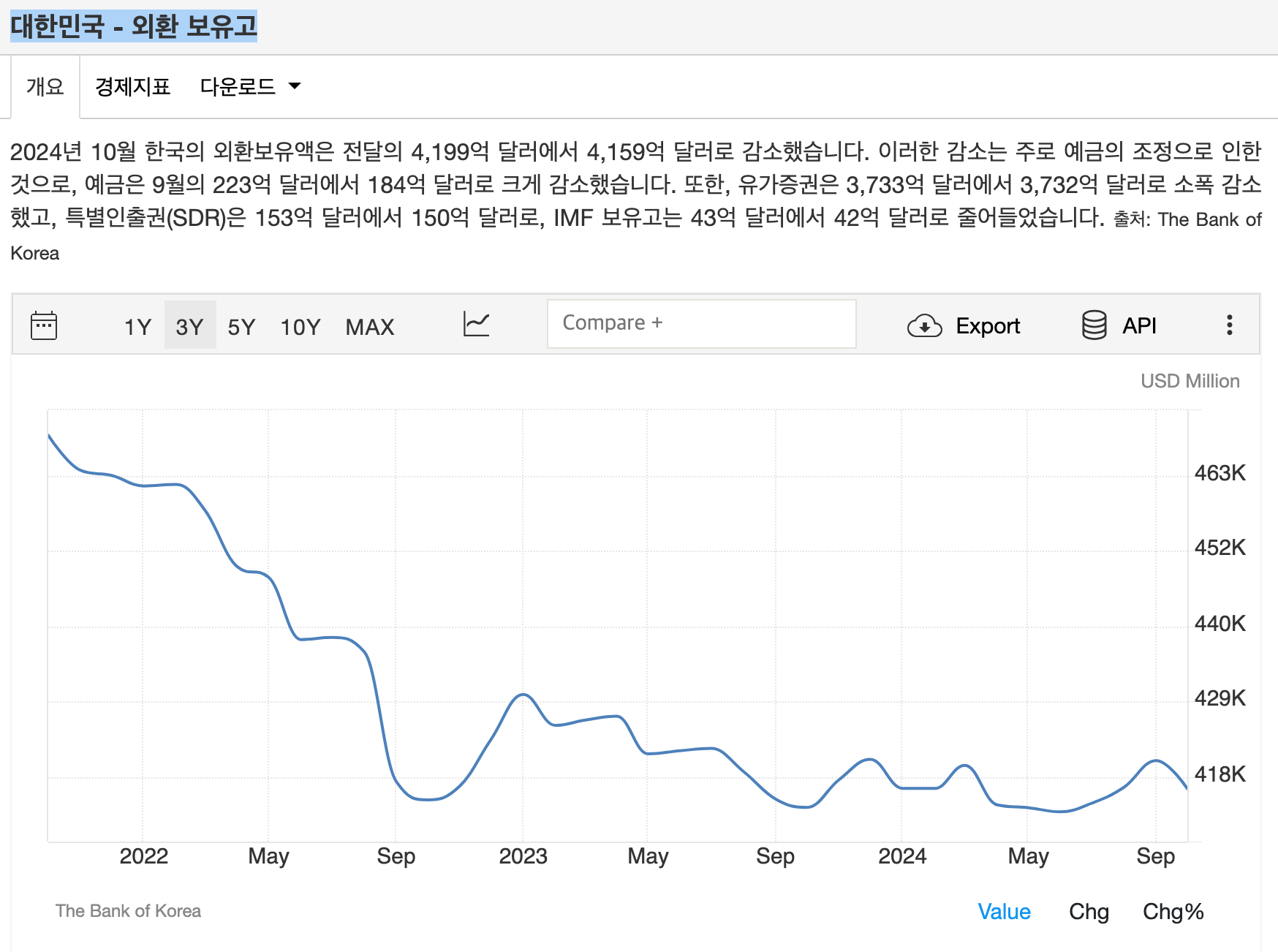 외환보유고 근황.jpg