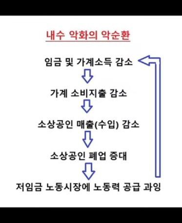 중소기업 살리자고 저임금 노동자들 늘리니까 내수 악순화