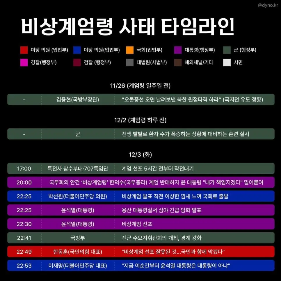 비상계엄령 사태 타임라인