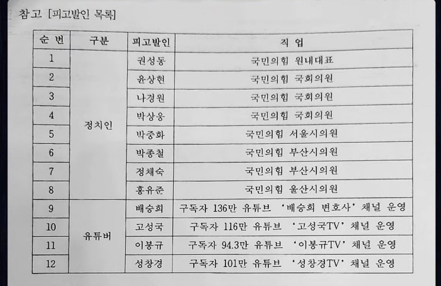 민주당이 고발한 내란 공범자 12명 박제