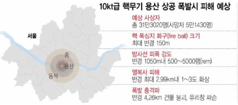 윤석열이 착각하고 있는게 있는데 북한이 핵무기를 사용하면