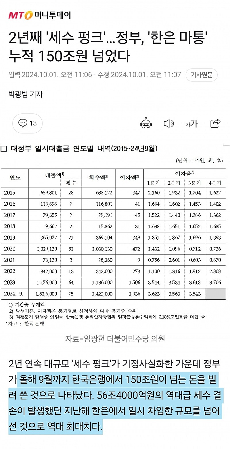 2년째 '세수 펑크'…정부, '한은 마통' 누적 150조원 넘었다