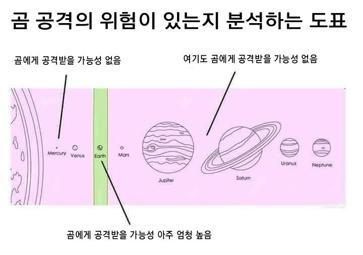 의외로 태양계에서 위험도가 높은 행성