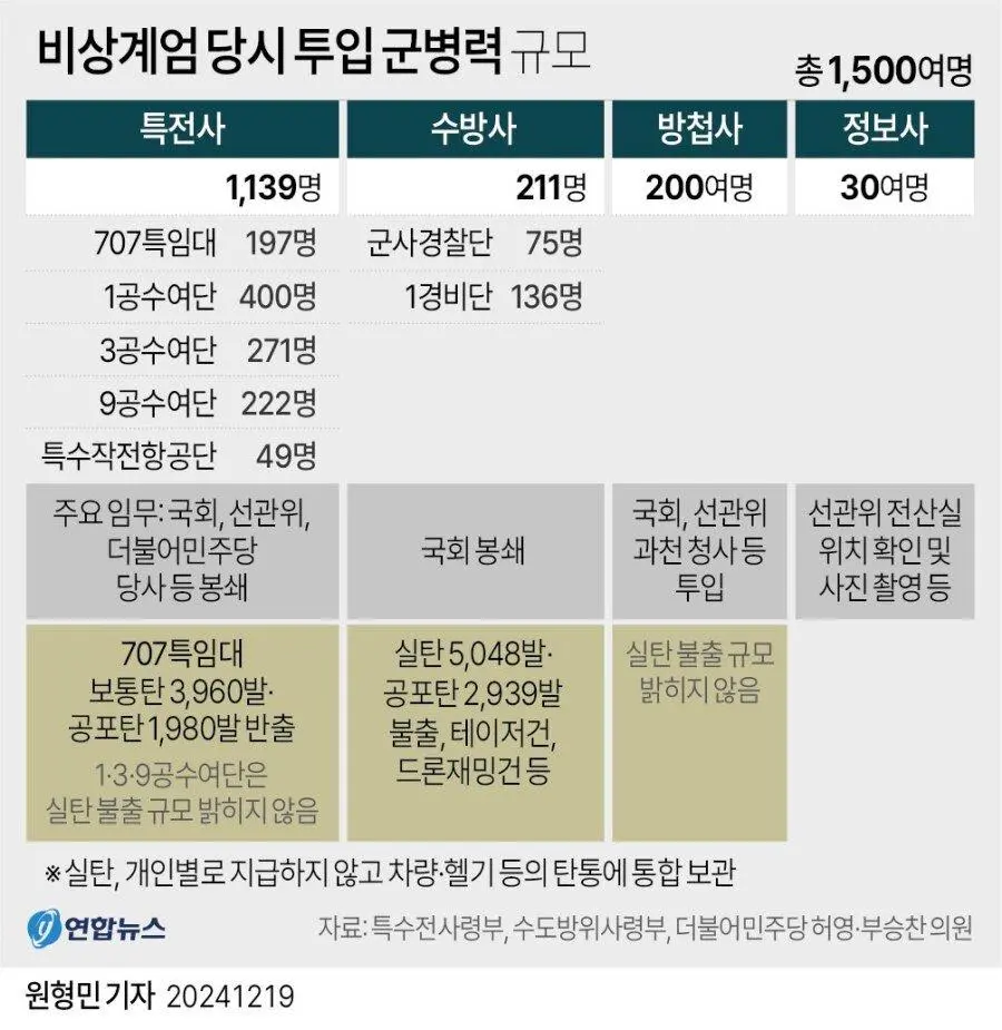 비상계엄당시 투입 군병력 규모.jpg