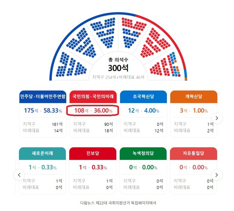 비상계엄 해제 가결참여 정당별 의원수