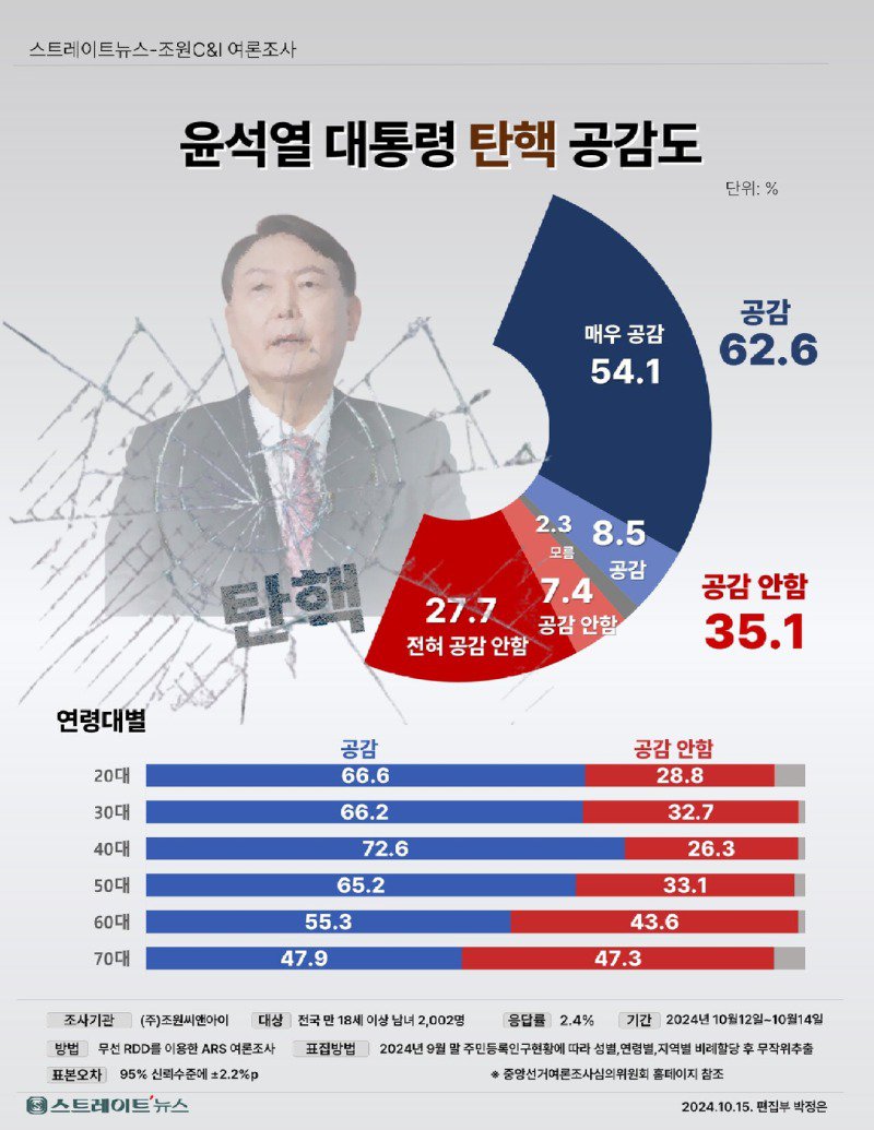 여론조사] 탄핵하라 62.6% : 이미 민심은 결정됐고 하야만 남은 듯