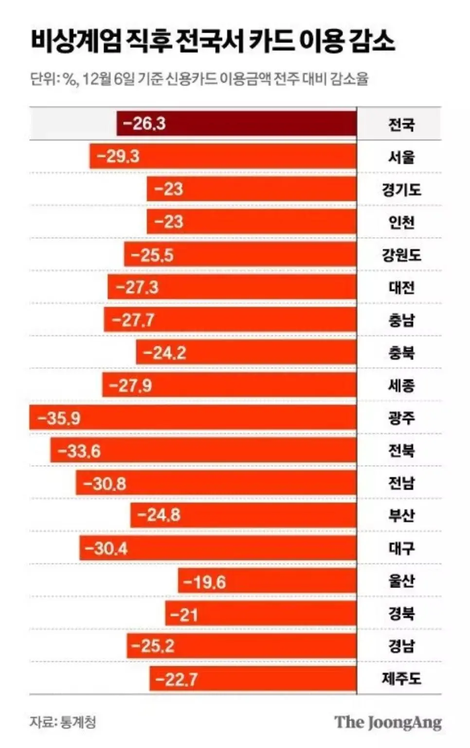 계엄 뒤 전국이 일제히 지갑 닫았다…서울 –29.3%·광주 -35.9%.gisa