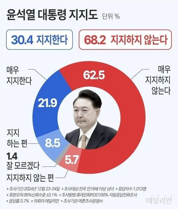 여론조사 공정의 윤석열 지지율 30%의 비밀