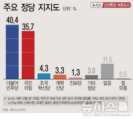 대한민국의 여론조사 조작을 계속 방치하면 발전은 요원하다.