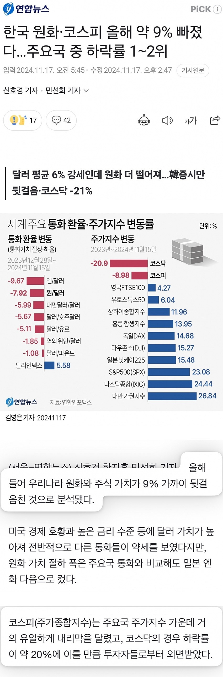 원화·코스피 올해 약 9% 빠졌다…주요국 중 하락률 1∼2위