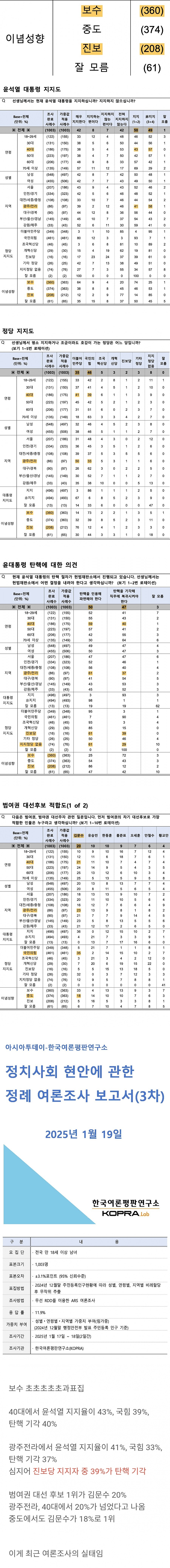 최근 여조가 실제 민심과 다른 이유.jpg