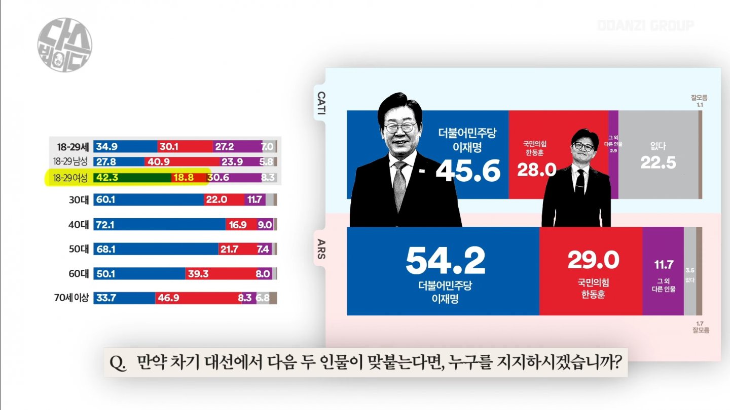 여론조사보면 제일 이해 안되는 계층