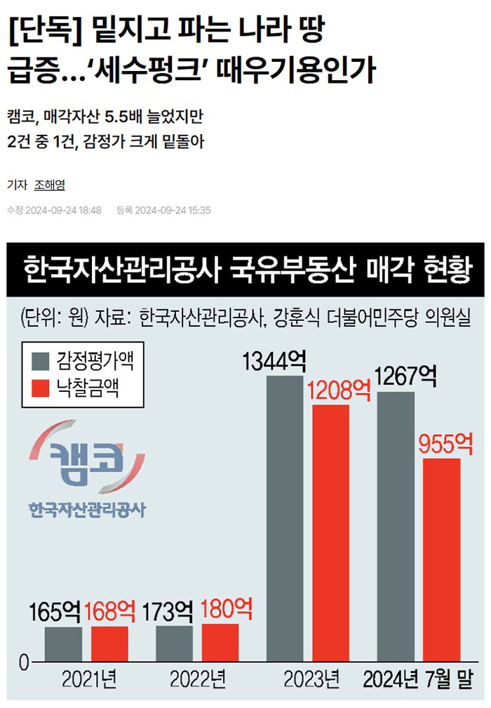 헐값에 팔려나가는 나라 땅 급증