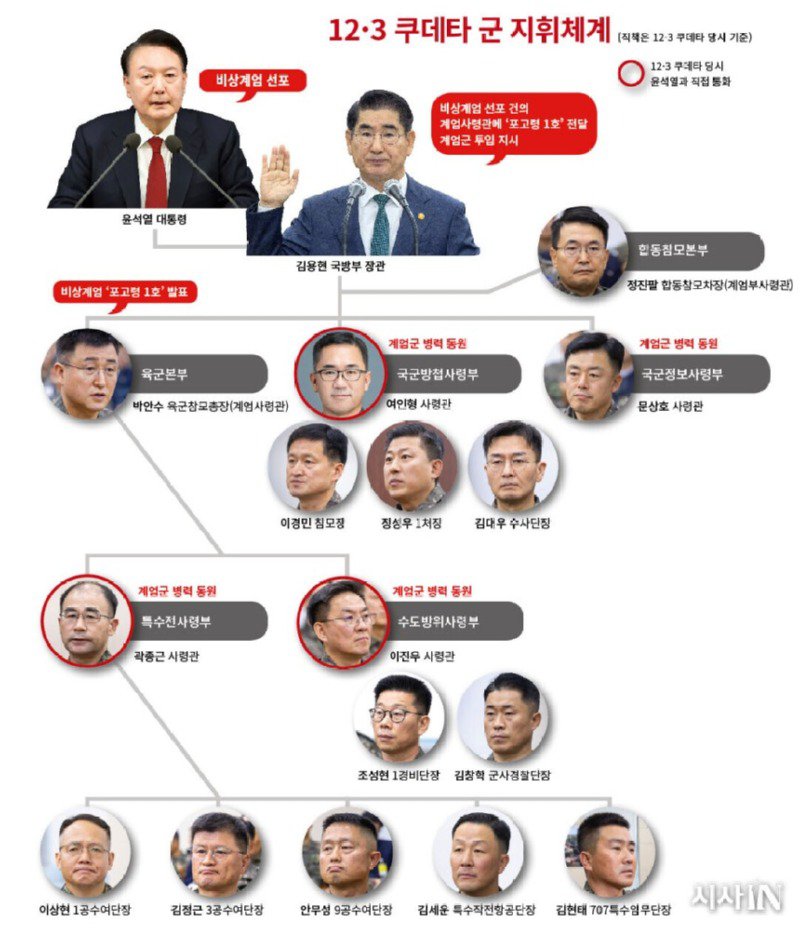 12.3 윤두창 쿠데타 군 지휘체계