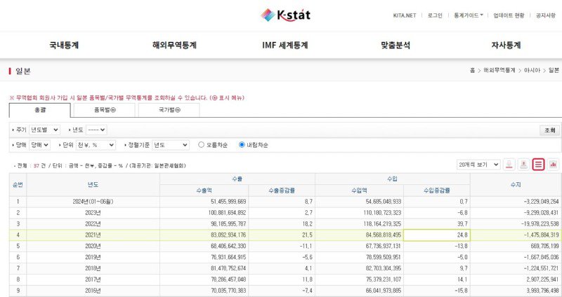 윤정부의 업적 대일 무역현황