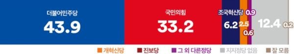 [여론조사꽃] 정당지지도, 민주 43.9% 국힘 33.2%로 여전히 오차