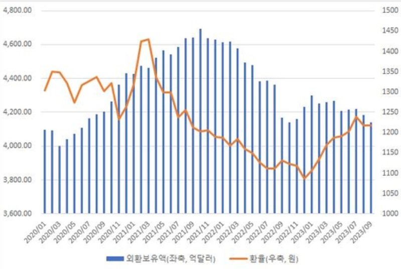 지금 환율방어에 돈 쏟아 붓고 있겠군요..