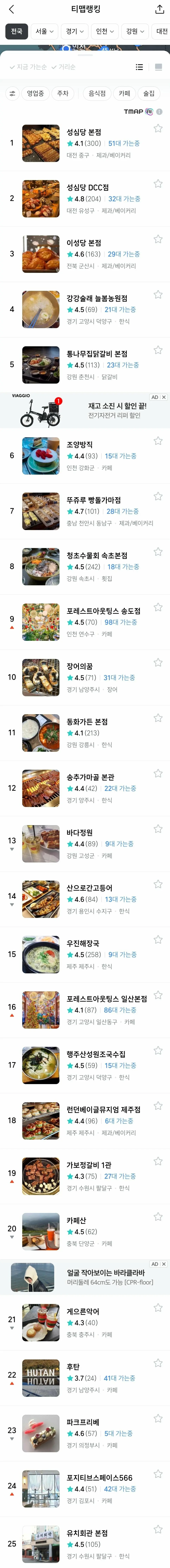 티맵 기준 전국에서 사람들이 제일 많이 찾아가는 맛집 50.jpg